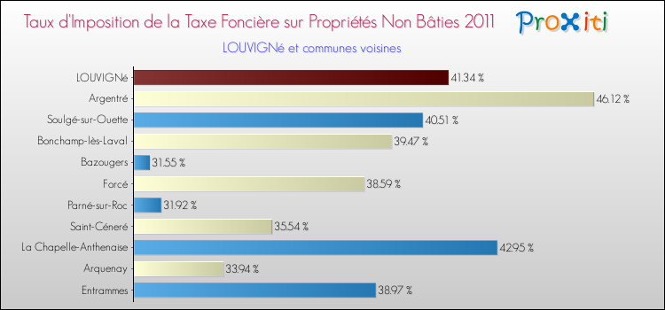 Taux d'imposition de la taxe foncière sur les immeubles et terrains non batis 2011 pour LOUVIGNé et les communes proches Comparaison des taux d'imposition de la taxe foncière sur les immeubles et terrains non batis 2011 pour LOUVIGNé et les communes voisines