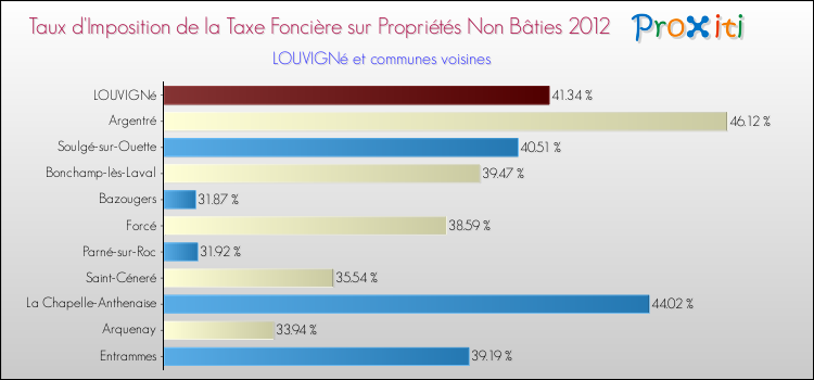 Taux d'imposition de la taxe foncière sur les immeubles et terrains non batis 2012 pour LOUVIGNé et les communes proches Comparaison des taux d'imposition de la taxe foncière sur les immeubles et terrains non batis 2012 pour LOUVIGNé et les communes voisines