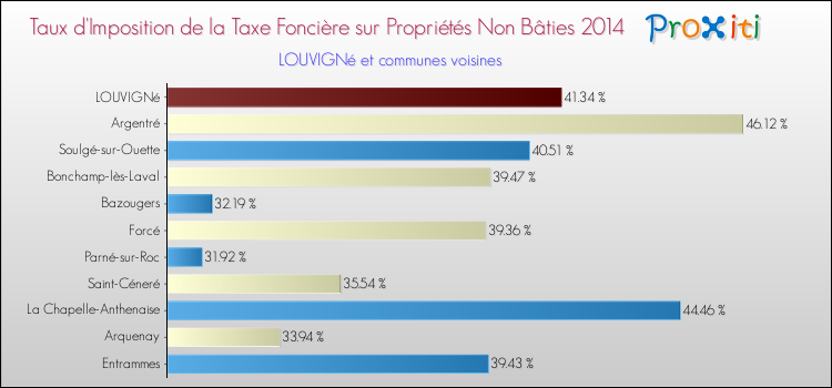 Taux d'imposition de la taxe foncière sur les immeubles et terrains non batis 2014 pour LOUVIGNé et les communes proches Comparaison des taux d'imposition de la taxe foncière sur les immeubles et terrains non batis 2014 pour LOUVIGNé et les communes voisines