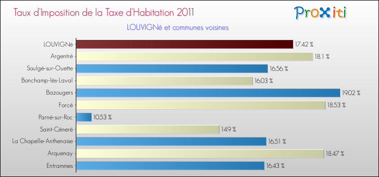Taux d'imposition de la taxe d'habitation 2011 pour LOUVIGNé et les communes proches Comparaison des taux d'imposition de la taxe d'habitation 2011 pour LOUVIGNé et les communes voisines
