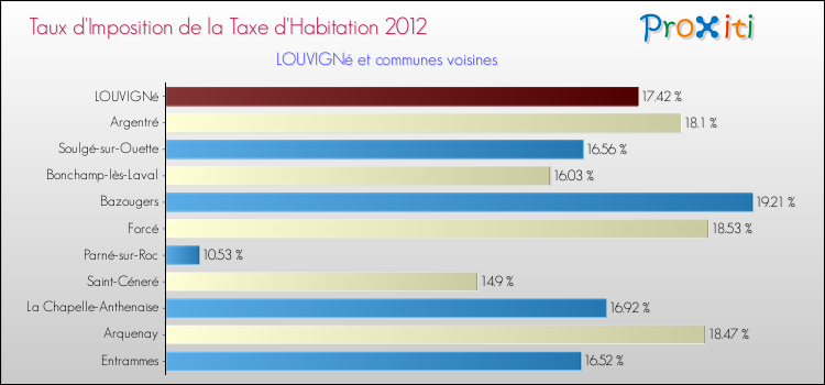 Taux d'imposition de la taxe d'habitation 2012 pour LOUVIGNé et les communes proches Comparaison des taux d'imposition de la taxe d'habitation 2012 pour LOUVIGNé et les communes voisines