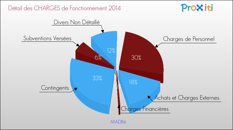 Décomposition des Charges de Fonctionnement 2014 de la commune de MADRé Charges de Fonctionnement 2014 pour la commune de MADRé
