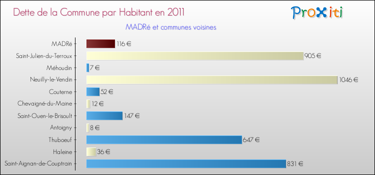 Dette par habitant de la commune en 2011 pour MADRé et les communes proches Comparaison de la dette par habitant de la commune en 2011 pour MADRé et les communes voisines