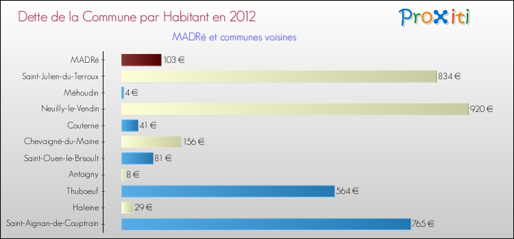 Dette par habitant de la commune en 2012 pour MADRé et les communes proches Comparaison de la dette par habitant de la commune en 2012 pour MADRé et les communes voisines
