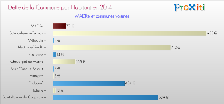 Dette par habitant de la commune en 2014 pour MADRé et les communes proches Comparaison de la dette par habitant de la commune en 2014 pour MADRé et les communes voisines