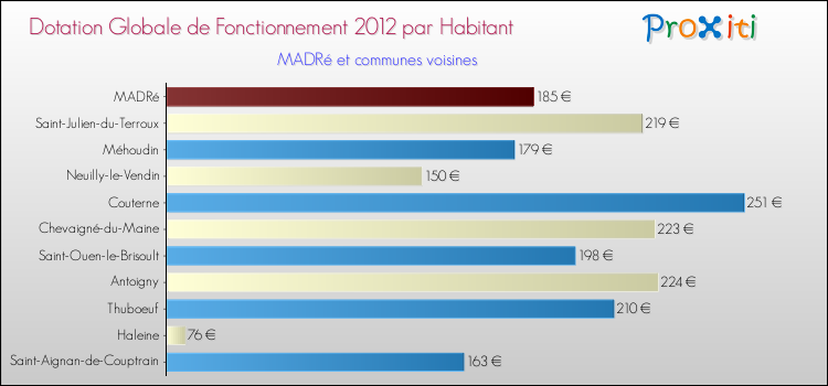 Montant des dotations globales de fonctionnement DGF par Habitant pour MADRé et les communes proches Comparaison des des dotations globales de fonctionnement DGF par habitant pour MADRé et les communes voisines