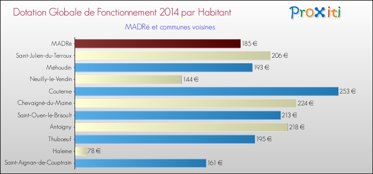 Montant des dotations globales de fonctionnement DGF par Habitant pour MADRé et les communes proches en 2014. Comparaison des des dotations globales de fonctionnement DGF par habitant pour MADRé et les communes voisines en 2014.