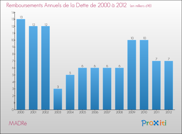 Evolution de l'annuité de la dette pour la commune de MADRé de 2000 à 2012 Annuités de la dette pour MADRé de 2000 à 2012
