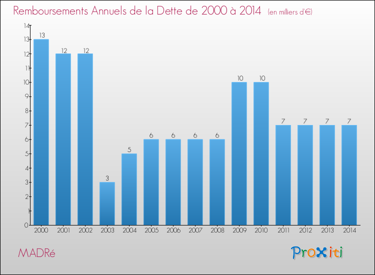 Evolution de l'annuité de la dette pour la commune de MADRé de 2000 à 2014 Annuités de la dette pour MADRé de 2000 à 2014