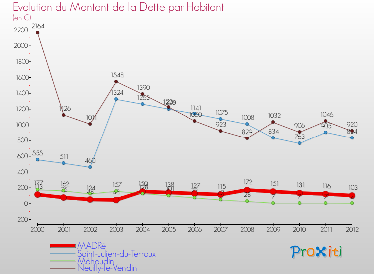 Evolution de la dette par habitant pour la commune de MADRé et les communes proches de 2000 à 2012 Comparaison de la dette par habitant pour MADRé et les communes voisines de 2000 à 2012