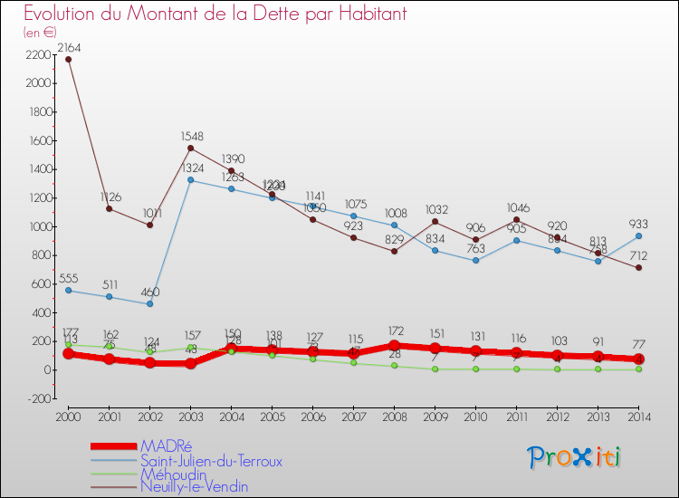 Evolution de la dette par habitant pour la commune de MADRé et les communes proches de 2000 à 2014 Comparaison de la dette par habitant pour MADRé et les communes voisines de 2000 à 2014