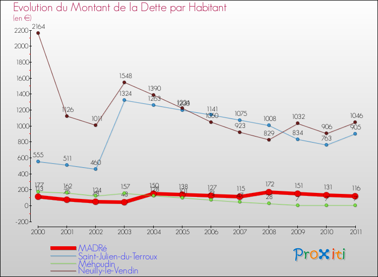 Evolution de la dette par habitant pour la commune de MADRé et les communes proches Comparaison de la dette par habitant pour MADRé et les communes voisines