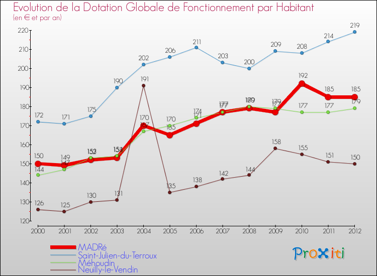 Evolution et montant de la dotation globale de fonctionnement par Habitant pour MADRé et les communes proches Comparaison des dotations globales de fonctionnement par habitant pour MADRé et les communes voisines