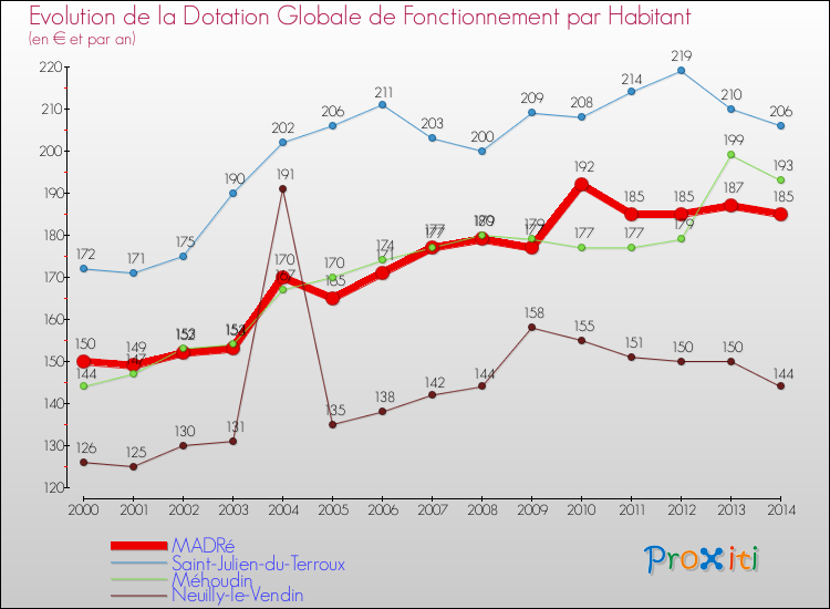 Evolution et montant de la dotation globale de fonctionnement par Habitant pour MADRé et les communes proches de 2000 à 2014. Comparaison des dotations globales de fonctionnement par habitant pour MADRé et les communes voisines de 2000 à 2014.
