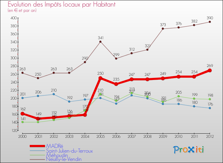 Evolution et montant des impôts locaux par Habitant pour MADRé et les communes proches Comparaison des impôts locaux par habitant pour MADRé et les communes voisines
