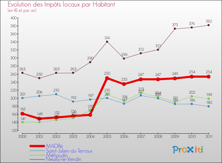 Evolution et montant des impôts locaux par Habitant pour MADRé et les communes proches Comparaison des impôts locaux par habitant pour MADRé et les communes voisines