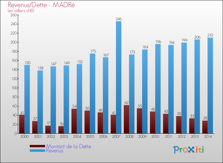 Evolution comparée de la dette et des revenus pour la commune de MADRé de 2000 à 2014 Comparaison de la dette et des revenus pour MADRé de 2000 à 2014
