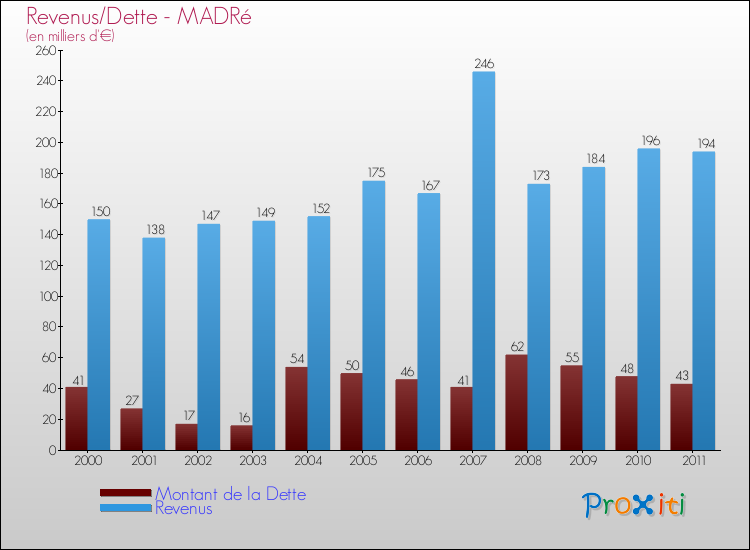 Evolution comparée de la dette et des revenus pour la commune de MADRé de 2000 à 2011 Comparaison de la dette et des revenus pour MADRé de 2000 à 2011