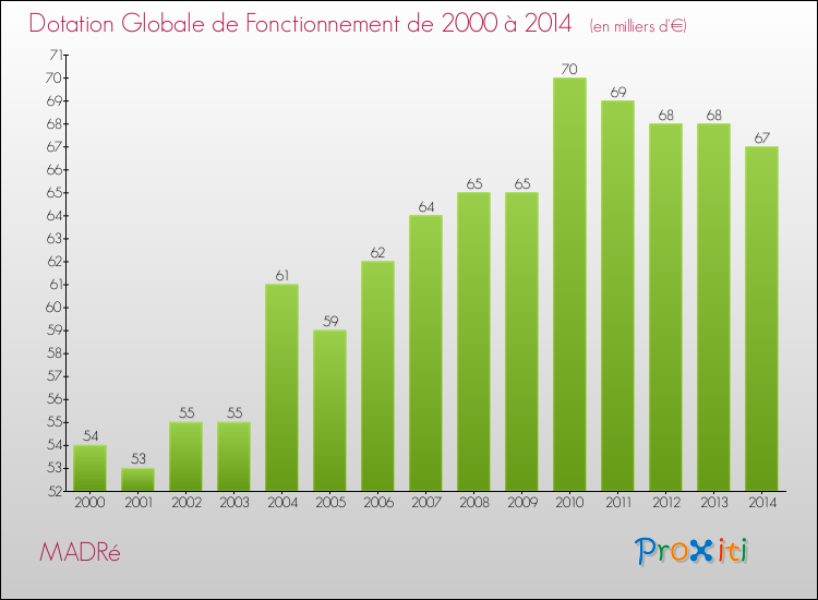 Evolution du montant de la Dotation Globale de Fonctionnement pour la commune de MADRé de 2000 à 2014 Evolution du montant de la Dotation Globale de Fonctionnement pour MADRé de 2000 à 2014
