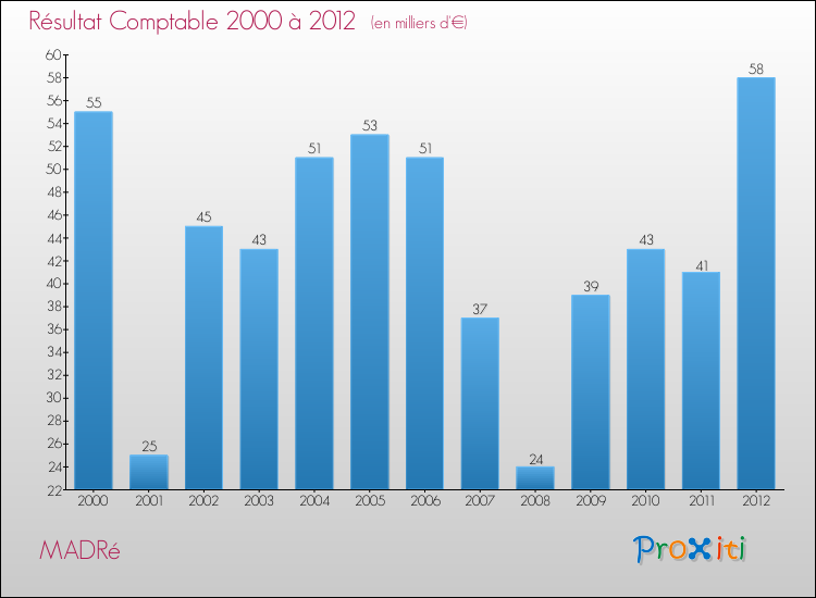Evolution du résultat comptable pour la commune de MADRé de 2000 à 2012 Evolution du résultat comptable pour MADRé de 2000 à 2012