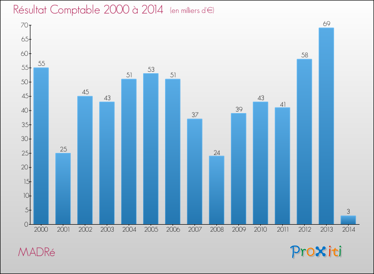 Evolution du résultat comptable pour la commune de MADRé de 2000 à 2014 Evolution du résultat comptable pour MADRé de 2000 à 2014