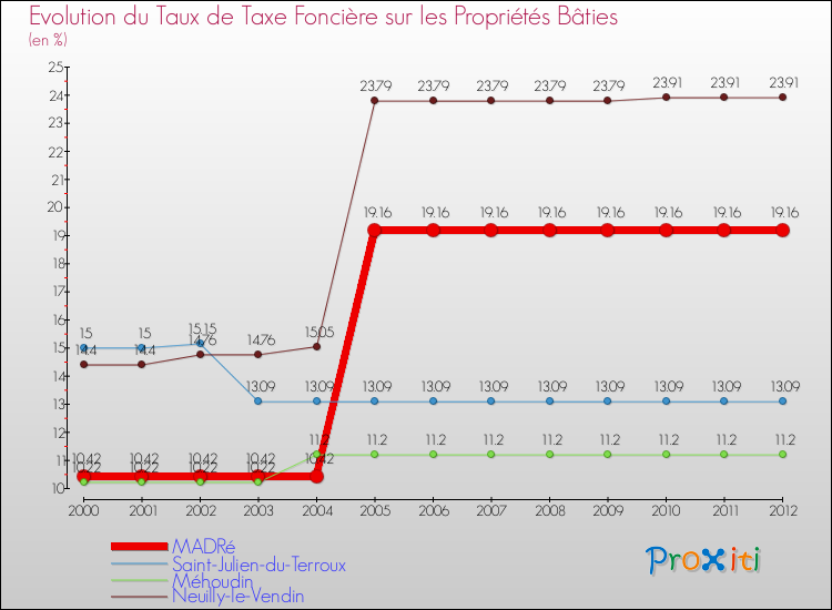 Evolution du taux de la taxe foncière sur le bati pour MADRé et les communes proches de 2000 à 2012 Comparaison des taux de taxe foncière sur le bati pour MADRé et les communes voisines de 2000 à 2012