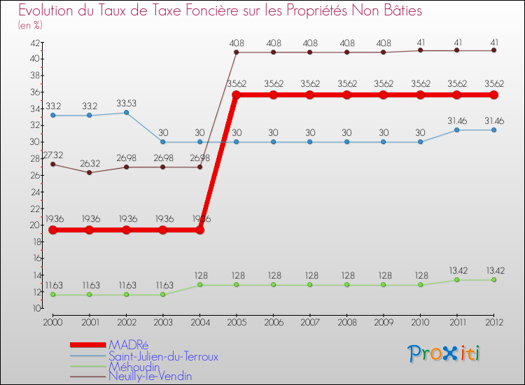 Evolution du taux de la taxe foncière sur les immeubles et terrains non batis pour MADRé et les communes proches de 2000 à 2012 Comparaison des taux de la taxe foncière sur les immeubles et terrains non batis pour MADRé et les communes voisines de 2000 à 2012