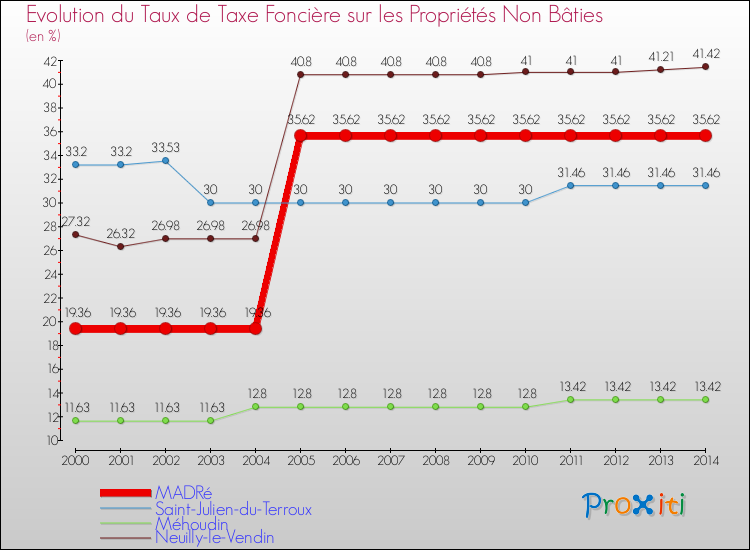 Evolution du taux de la taxe foncière sur les immeubles et terrains non batis pour MADRé et les communes proches de 2000 à 2014 Comparaison des taux de la taxe foncière sur les immeubles et terrains non batis pour MADRé et les communes voisines de 2000 à 2014