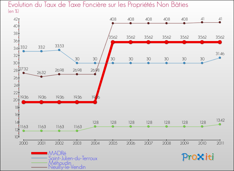 Evolution du taux de la taxe foncière sur les immeubles et terrains non batis pour MADRé et les communes proches Comparaison des taux de la taxe foncière sur les immeubles et terrains non batis pour MADRé et les communes voisines