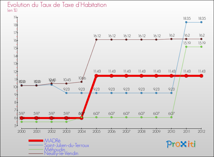 Evolution du taux de la taxe d'habitation pour MADRé et les communes proches Comparaison des taux de la taxe d'habitation pour MADRé et les communes voisines