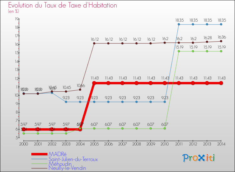 Evolution du taux de la taxe d'habitation pour MADRé et les communes proches de 2000 à 2014 Comparaison des taux de la taxe d'habitation pour MADRé et les communes voisines de 2000 à 2014