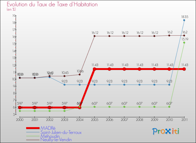 Evolution du taux de la taxe d'habitation pour MADRé et les communes proches Comparaison des taux de la taxe d'habitation pour MADRé et les communes voisines