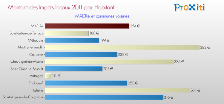 Montant des impôts locaux par Habitant pour MADRé et les communes proches Comparaison des impôts locaux par habitant pour MADRé et les communes voisines