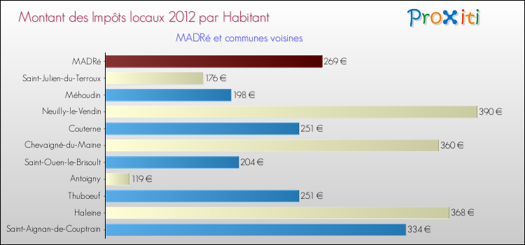 Montant des impôts locaux par Habitant pour MADRé et les communes proches Comparaison des impôts locaux par habitant pour MADRé et les communes voisines
