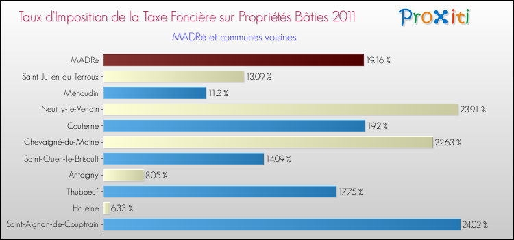 Taux d'imposition de la taxe foncière sur le bati 2011 pour MADRé et les communes proches Comparaison des taux d'imposition de la taxe foncière sur le bati 2011 pour MADRé et les communes voisines