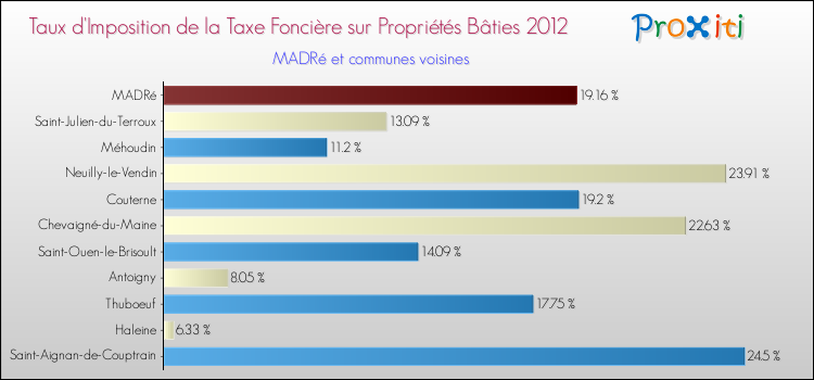 Taux d'imposition de la taxe foncière sur le bati 2012 pour MADRé et les communes proches Comparaison des taux d'imposition de la taxe foncière sur le bati 2012 pour MADRé et les communes voisines
