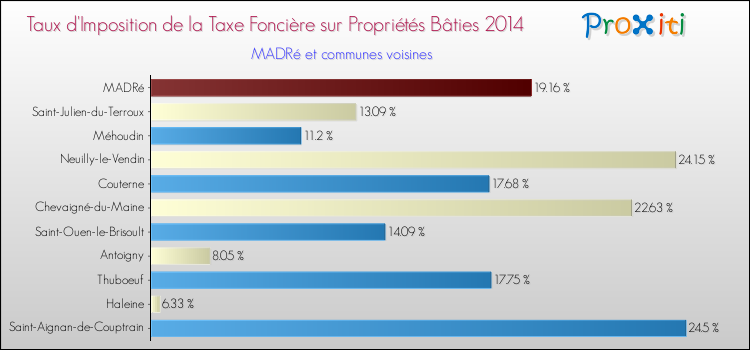 Taux d'imposition de la taxe foncière sur le bati 2014 pour MADRé et les communes proches Comparaison des taux d'imposition de la taxe foncière sur le bati 2014 pour MADRé et les communes voisines