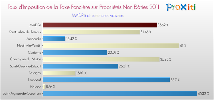 Taux d'imposition de la taxe foncière sur les immeubles et terrains non batis 2011 pour MADRé et les communes proches Comparaison des taux d'imposition de la taxe foncière sur les immeubles et terrains non batis 2011 pour MADRé et les communes voisines