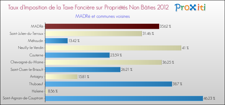Taux d'imposition de la taxe foncière sur les immeubles et terrains non batis 2012 pour MADRé et les communes proches Comparaison des taux d'imposition de la taxe foncière sur les immeubles et terrains non batis 2012 pour MADRé et les communes voisines