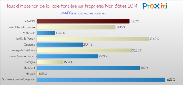 Taux d'imposition de la taxe foncière sur les immeubles et terrains non batis 2014 pour MADRé et les communes proches Comparaison des taux d'imposition de la taxe foncière sur les immeubles et terrains non batis 2014 pour MADRé et les communes voisines