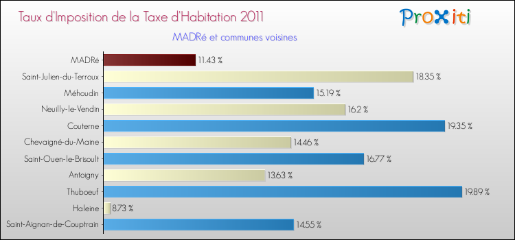 Taux d'imposition de la taxe d'habitation 2011 pour MADRé et les communes proches Comparaison des taux d'imposition de la taxe d'habitation 2011 pour MADRé et les communes voisines