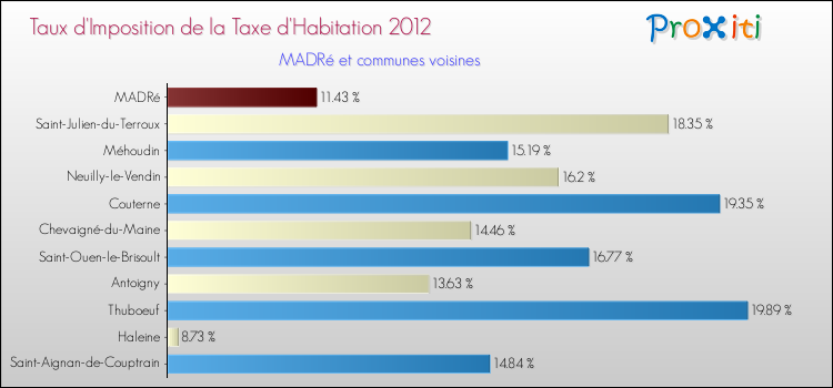 Taux d'imposition de la taxe d'habitation 2012 pour MADRé et les communes proches Comparaison des taux d'imposition de la taxe d'habitation 2012 pour MADRé et les communes voisines