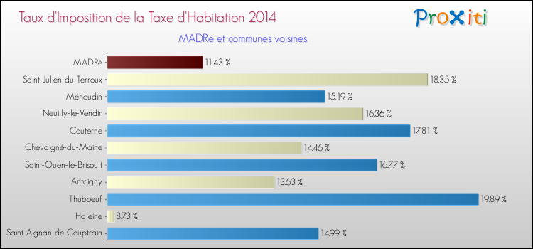 Taux d'imposition de la taxe d'habitation 2014 pour MADRé et les communes proches Comparaison des taux d'imposition de la taxe d'habitation 2014 pour MADRé et les communes voisines