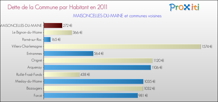 Dette par habitant de la commune en 2011 pour MAISONCELLES-DU-MAINE et les communes proches Comparaison de la dette par habitant de la commune en 2011 pour MAISONCELLES-DU-MAINE et les communes voisines