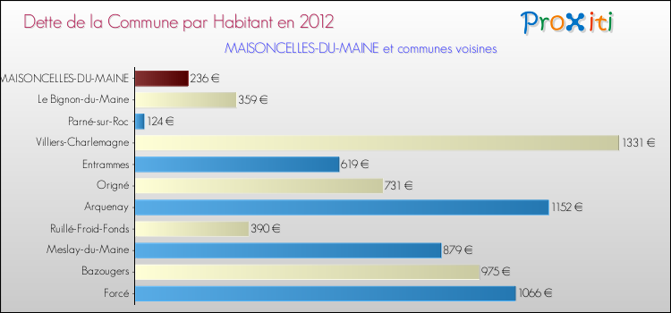 Dette par habitant de la commune en 2012 pour MAISONCELLES-DU-MAINE et les communes proches Comparaison de la dette par habitant de la commune en 2012 pour MAISONCELLES-DU-MAINE et les communes voisines
