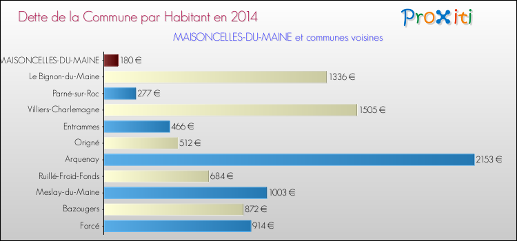 Dette par habitant de la commune en 2014 pour MAISONCELLES-DU-MAINE et les communes proches Comparaison de la dette par habitant de la commune en 2014 pour MAISONCELLES-DU-MAINE et les communes voisines