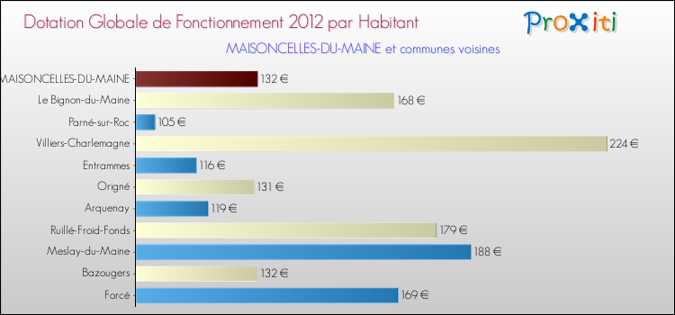 Montant des dotations globales de fonctionnement DGF par Habitant pour MAISONCELLES-DU-MAINE et les communes proches Comparaison des des dotations globales de fonctionnement DGF par habitant pour MAISONCELLES-DU-MAINE et les communes voisines