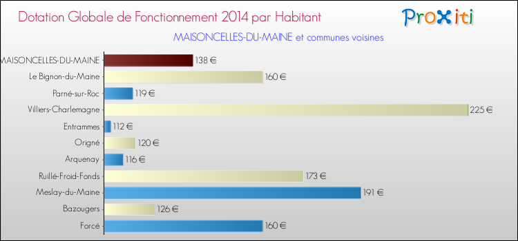 Montant des dotations globales de fonctionnement DGF par Habitant pour MAISONCELLES-DU-MAINE et les communes proches en 2014. Comparaison des des dotations globales de fonctionnement DGF par habitant pour MAISONCELLES-DU-MAINE et les communes voisines en 2014.
