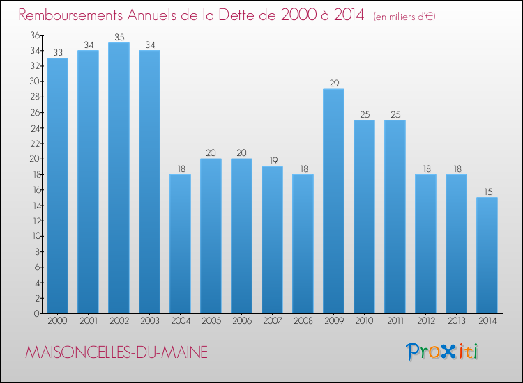 Evolution de l'annuité de la dette pour la commune de MAISONCELLES-DU-MAINE de 2000 à 2014 Annuités de la dette pour MAISONCELLES-DU-MAINE de 2000 à 2014
