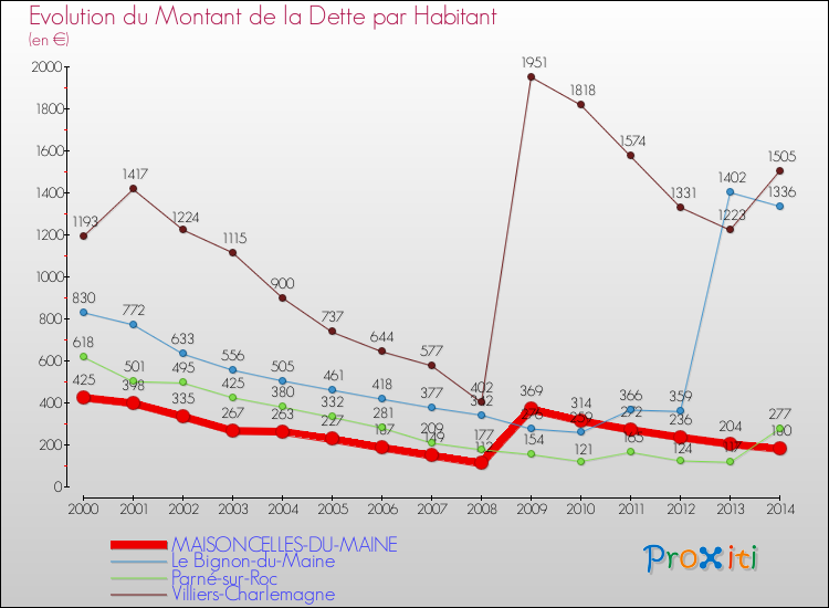 Evolution de la dette par habitant pour la commune de MAISONCELLES-DU-MAINE et les communes proches de 2000 à 2014 Comparaison de la dette par habitant pour MAISONCELLES-DU-MAINE et les communes voisines de 2000 à 2014